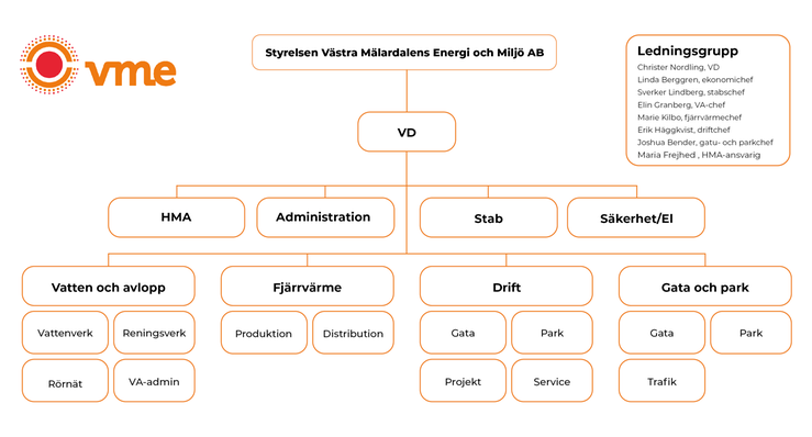 Organisationsschema för VME med styrelse, VD, ledningsgrupp och avdelningar som HMA, administration, stab och säkerhet/El.